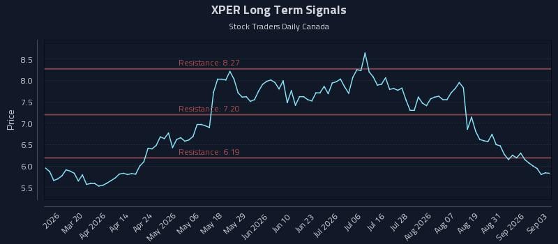 XPER Long Term Analysis for September 3 2026 XPER Long Term Analysis for September 3 2026