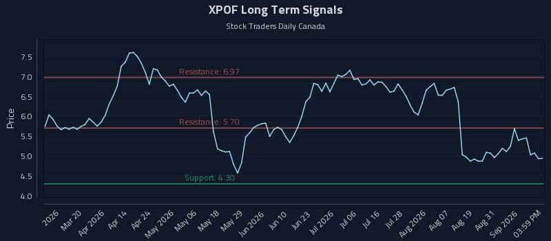 XPOF Long Term Analysis for September 3 2026 XPOF Long Term Analysis for September 3 2026