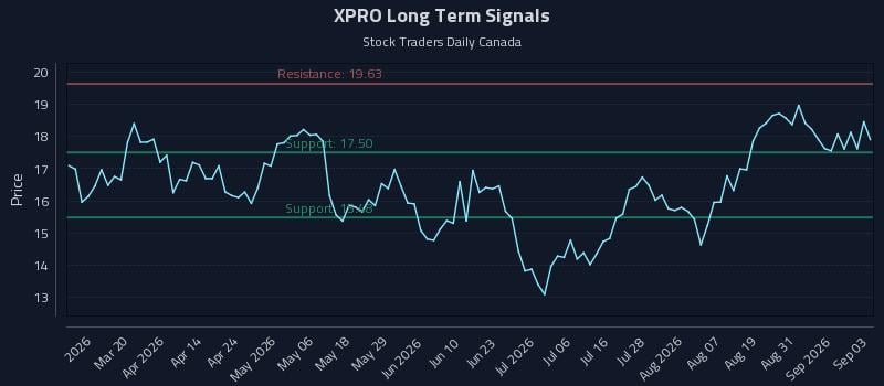 XPRO Long Term Analysis for September 3 2026 XPRO Long Term Analysis for September 3 2026