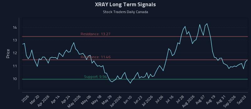 XRAY Long Term Analysis for September 3 2026
