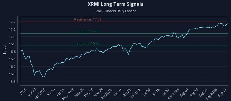 XRMI Long Term Analysis for September 3 2026 XRMI Long Term Analysis for September 3 2026