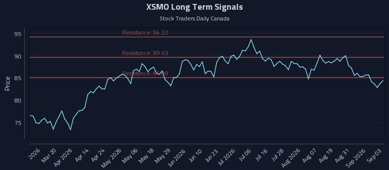 XSMO Long Term Analysis for September 3 2026