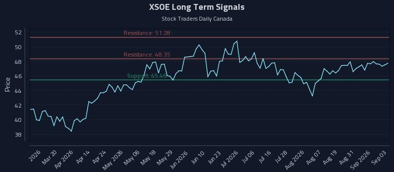 XSOE Long Term Analysis for September 3 2026