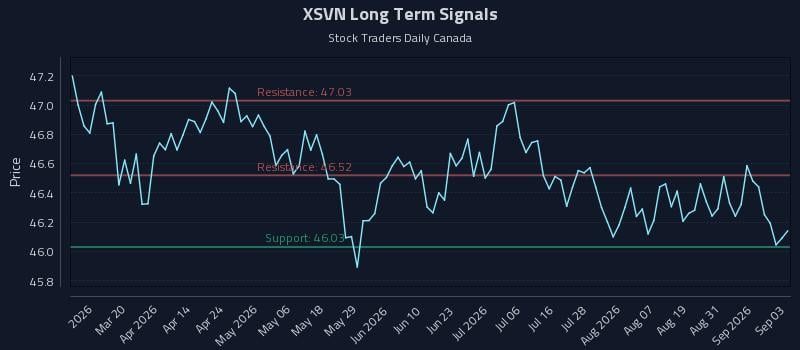 XSVN Long Term Analysis for September 3 2026 XSVN Long Term Analysis for September 3 2026