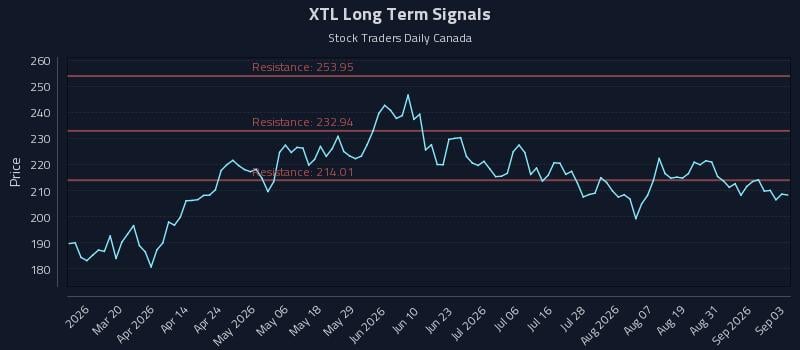 XTL Long Term Analysis for September 3 2026 XTL Long Term Analysis for September 3 2026