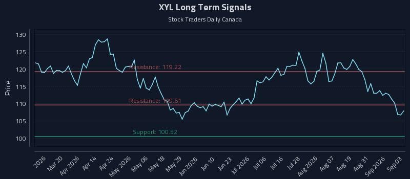 XYL Long Term Analysis for September 3 2026