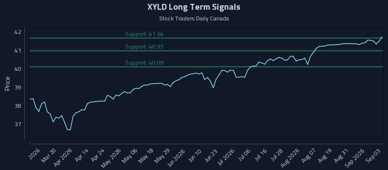 XYLD Long Term Analysis for September 3 2026 XYLD Long Term Analysis for September 3 2026