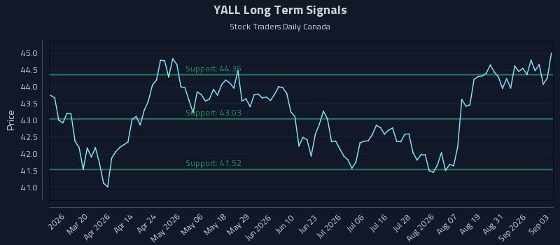 YALL Long Term Analysis for September 3 2026 YALL Long Term Analysis for September 3 2026