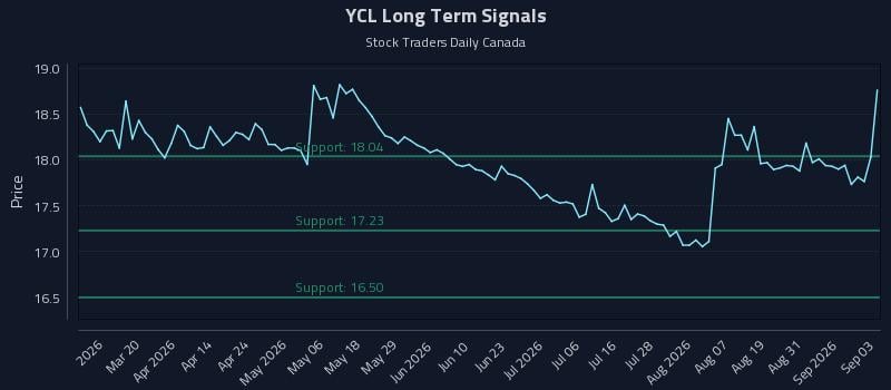 YCL Long Term Analysis for September 3 2026 YCL Long Term Analysis for September 3 2026