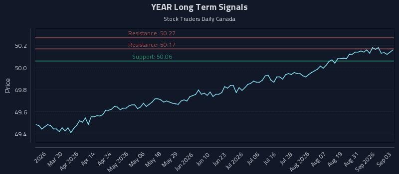 YEAR Long Term Analysis for September 3 2026