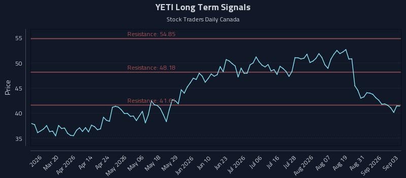 YETI Long Term Analysis for September 3 2026 YETI Long Term Analysis for September 3 2026