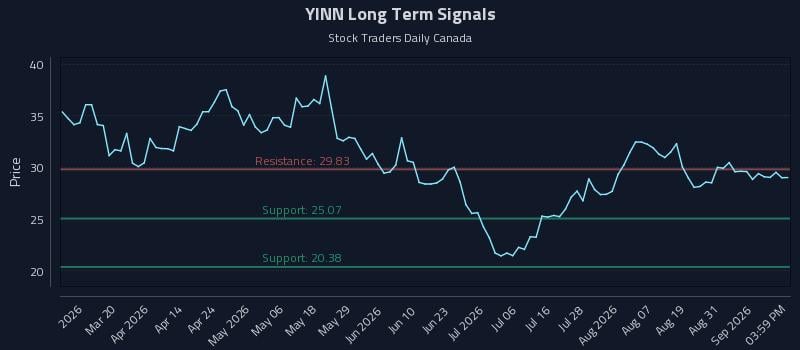 YINN Long Term Analysis for September 3 2026