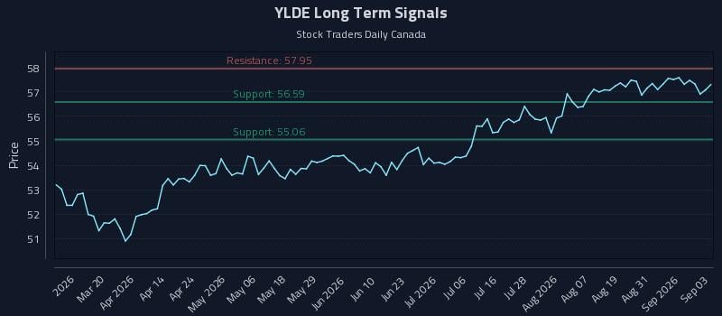 YLDE Long Term Analysis for September 3 2026 YLDE Long Term Analysis for September 3 2026
