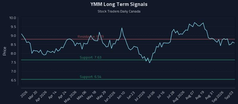 YMM Long Term Analysis for September 3 2026 YMM Long Term Analysis for September 3 2026