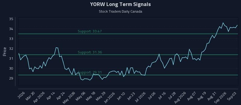 YORW Long Term Analysis for September 3 2026