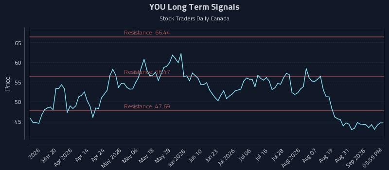 YOU Long Term Analysis for September 3 2026