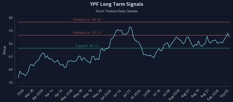 YPF Long Term Analysis for September 3 2026 YPF Long Term Analysis for September 3 2026