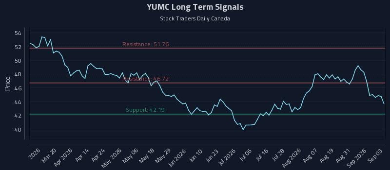 YUMC Long Term Analysis for September 3 2026