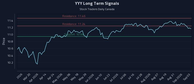 YYY Long Term Analysis for September 3 2026