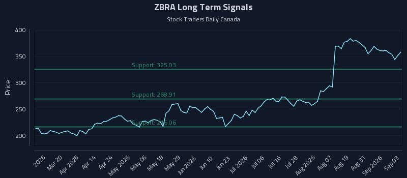 ZBRA Long Term Analysis for September 3 2026 ZBRA Long Term Analysis for September 3 2026