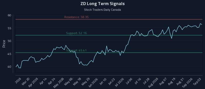 ZD Long Term Analysis for September 3 2026 ZD Long Term Analysis for September 3 2026