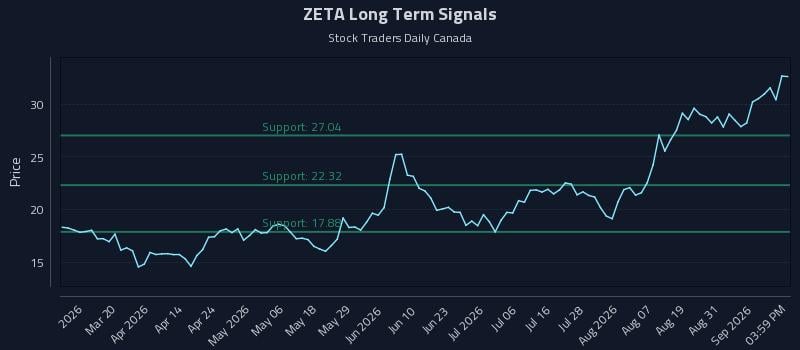 ZETA Long Term Analysis for September 3 2026 ZETA Long Term Analysis for September 3 2026