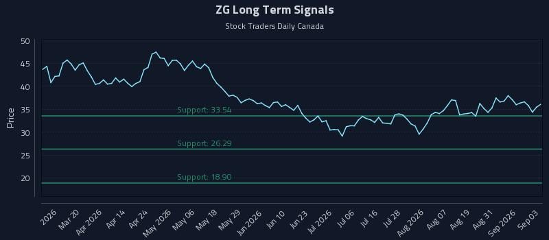 ZG Long Term Analysis for September 3 2026 ZG Long Term Analysis for September 3 2026
