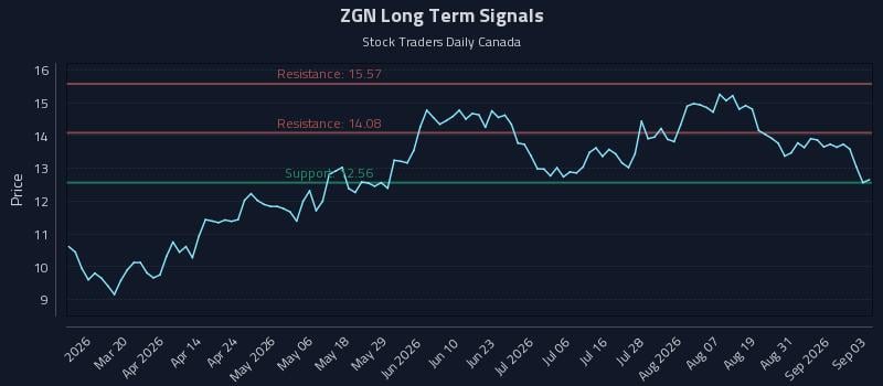 ZGN Long Term Analysis for September 3 2026 ZGN Long Term Analysis for September 3 2026
