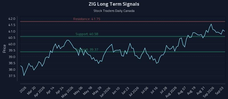 ZIG Long Term Analysis for September 3 2026