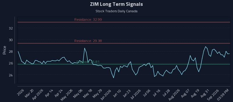 ZIM Long Term Analysis for September 3 2026 ZIM Long Term Analysis for September 3 2026