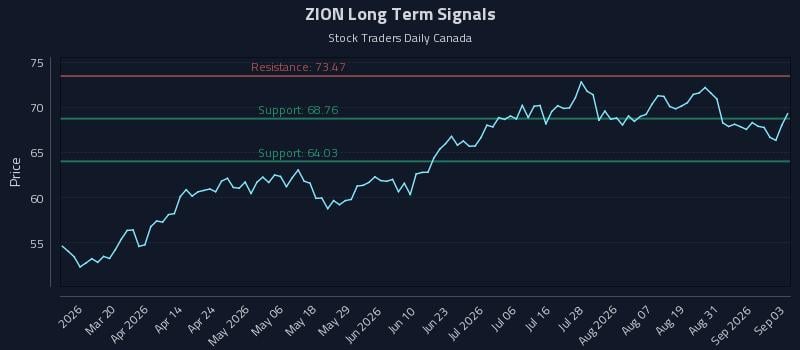 ZION Long Term Analysis for September 3 2026 ZION Long Term Analysis for September 3 2026