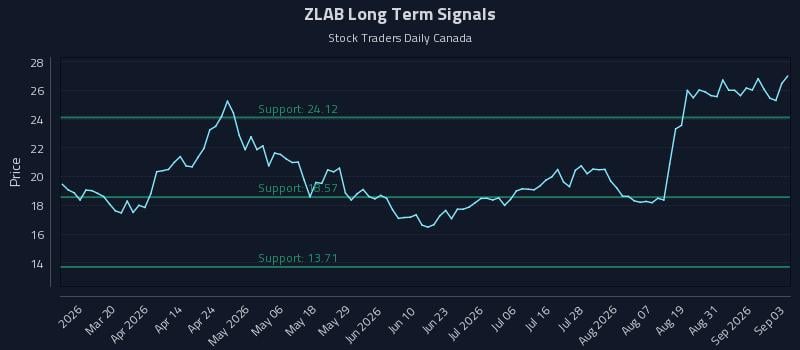ZLAB Long Term Analysis for September 3 2026 ZLAB Long Term Analysis for September 3 2026