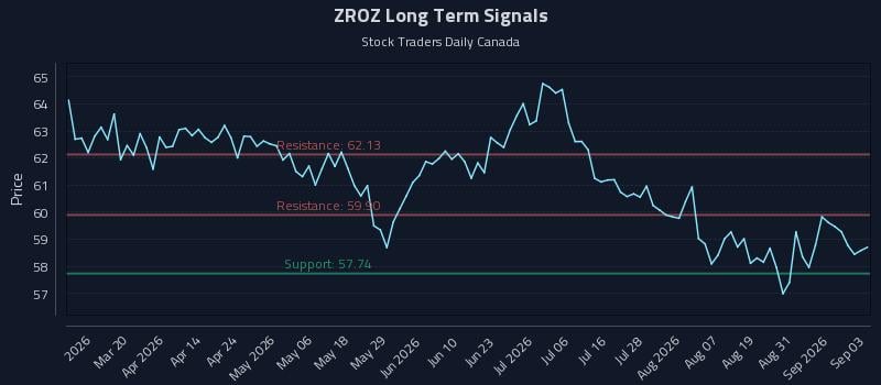 ZROZ Long Term Analysis for September 3 2026 ZROZ Long Term Analysis for September 3 2026