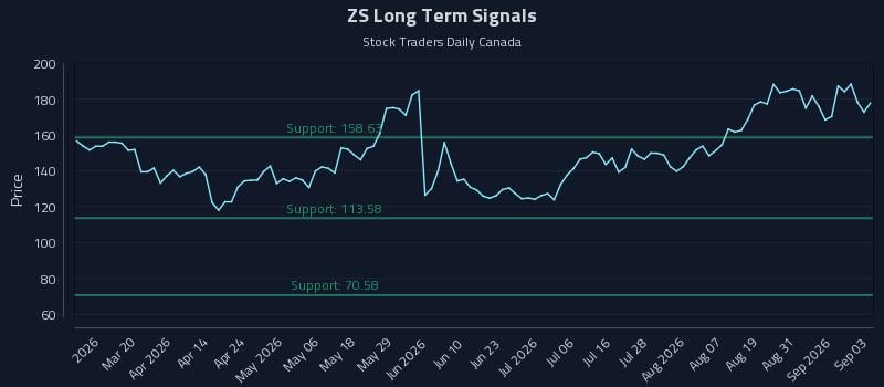 ZS Long Term Analysis for September 3 2026 ZS Long Term Analysis for September 3 2026