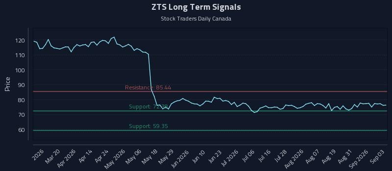 ZTS Long Term Analysis for September 3 2026