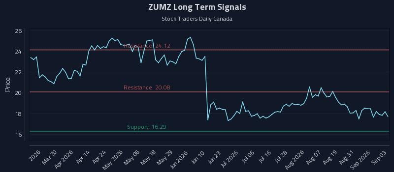 ZUMZ Long Term Analysis for September 3 2026
