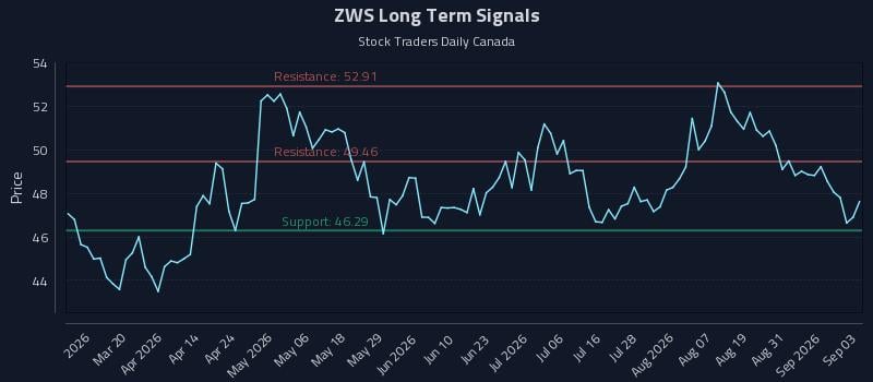 ZWS Long Term Analysis for September 3 2026 ZWS Long Term Analysis for September 3 2026