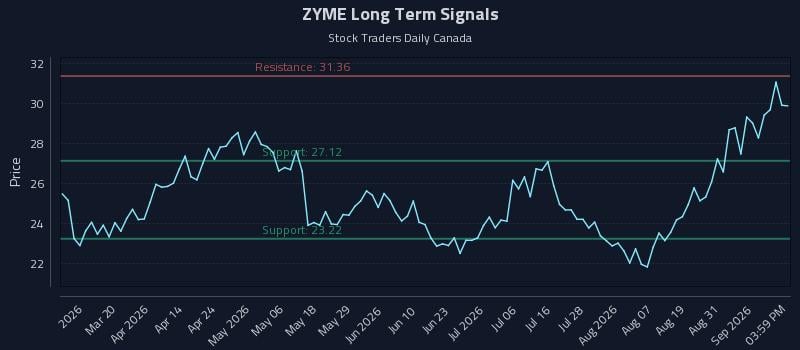 ZYME Long Term Analysis for September 3 2026