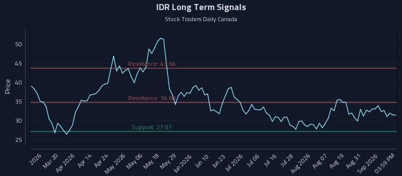 IDR Long Term Analysis for September 3 2026 IDR Long Term Analysis for September 3 2026