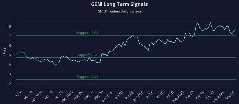 GENI Long Term Analysis for September 3 2026