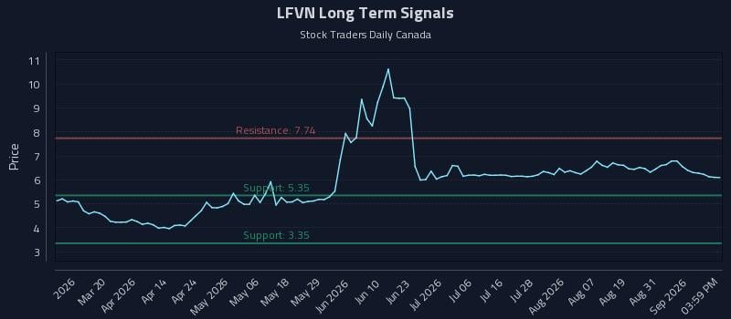 LFVN Long Term Analysis for September 3 2026 LFVN Long Term Analysis for September 3 2026