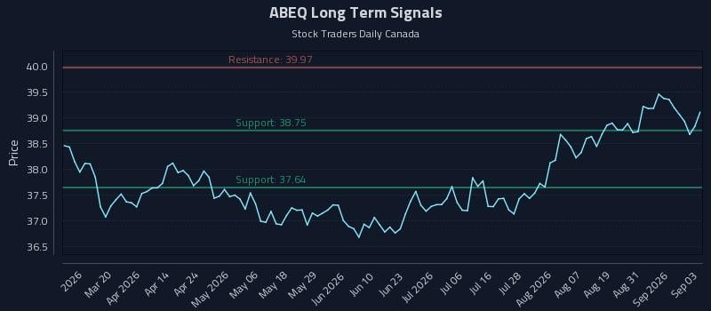 ABEQ Long Term Analysis for September 3 2026