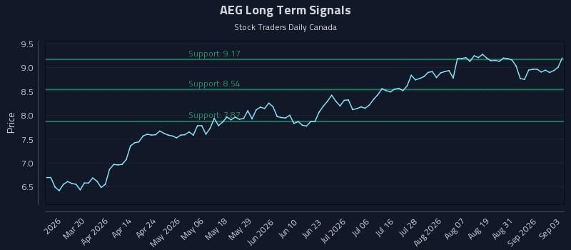 AEG Long Term Analysis for September 3 2026 AEG Long Term Analysis for September 3 2026