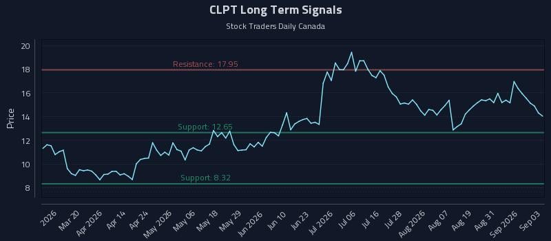 CLPT Long Term Analysis for September 3 2026 CLPT Long Term Analysis for September 3 2026