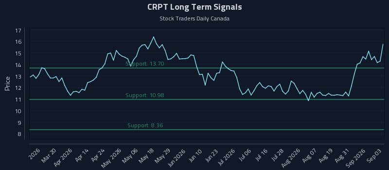 CRPT Long Term Analysis for September 3 2026 CRPT Long Term Analysis for September 3 2026