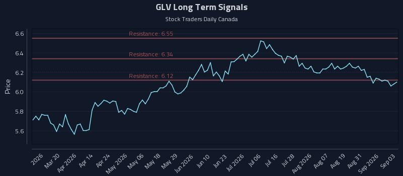 GLV Long Term Analysis for September 3 2026 GLV Long Term Analysis for September 3 2026