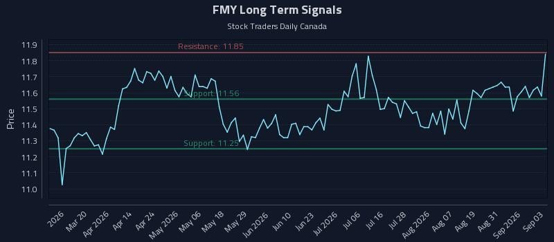 FMY Long Term Analysis for September 3 2026 FMY Long Term Analysis for September 3 2026