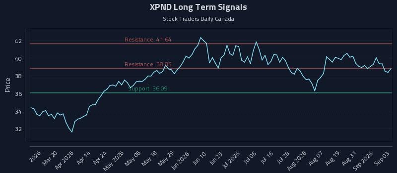 XPND Long Term Analysis for September 3 2026 XPND Long Term Analysis for September 3 2026