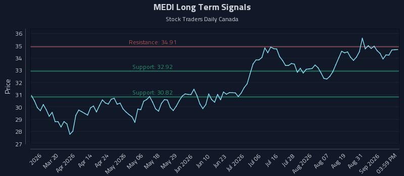 MEDI Long Term Analysis for September 3 2026