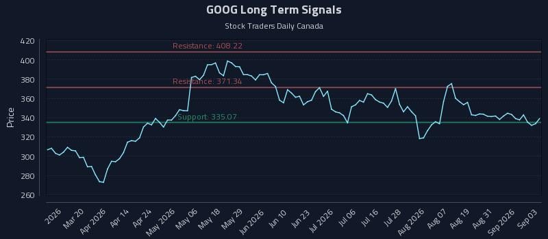 GOOG Long Term Analysis for September 3 2026